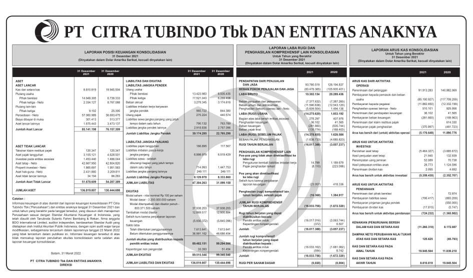 Laporan Keuangan Q4 2021 Citra Tubindo Tbk - Dataindonesia.id